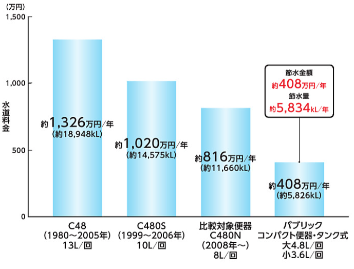 TOTO CS597BMCS/PS1節水